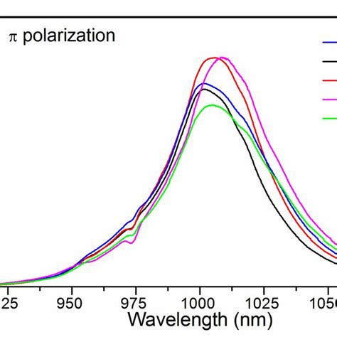 Polarized Yb Emission Spectra Of The Samples Under Uv Excitation Each