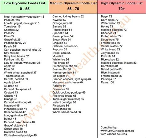 List Of Low Medium And High Glycemic Foods Low Glycemic Diet Low