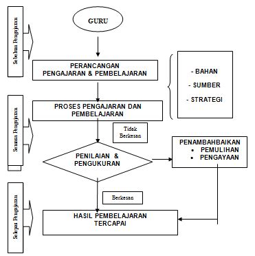 Pengertian pembelajaran pembelajaran yang diidentikkan dengan kata mengajar berasal dari kata dasar ajar yang berarti petunjuk yang diberikan kepada orang supaya diketahui (diturut) ditambah dengan awalan pe dan akhiran an menjadi pembelajaran, yang berarti proses, perbuatan, cara mengajar. KOLEKSI BUNGA APRIL: TOPIK 4 PENGURUSAN PENGAJARAN DAN ...