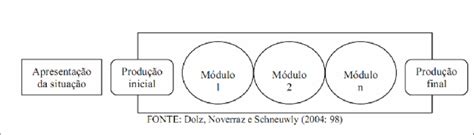Esquema Da Sequência Didática Download Scientific Diagram