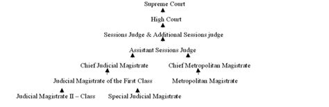 Hierarchy Of Criminal Courts In India Judicial Perspective Law Wire