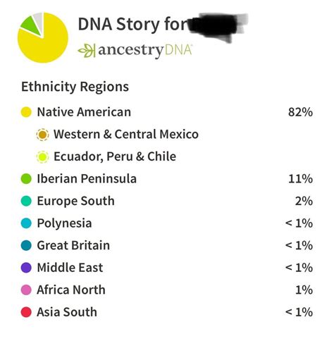 Surprised At Such A High Number For Native American Ancestrydna