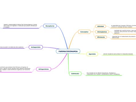 FARMACODINAMIA Mind Map