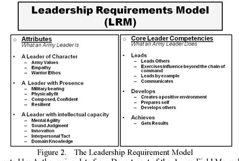 Army Leadership Model Army Military