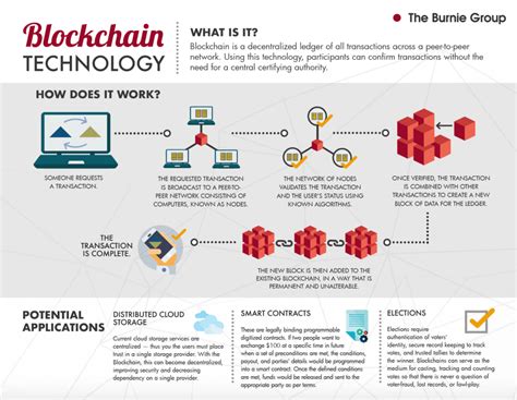 Image Result For Blockchain Infographic Ds Da Ai Ml Dl R Python