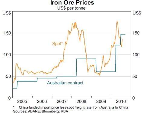In 2003, one dmtu of iron ore cost 30 u.s. iron ore spot price | chemical elements