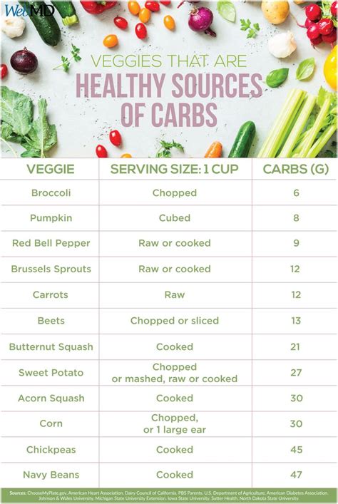 Counting Carbs This Chart Breaks Down The Serving Size And Carb Count
