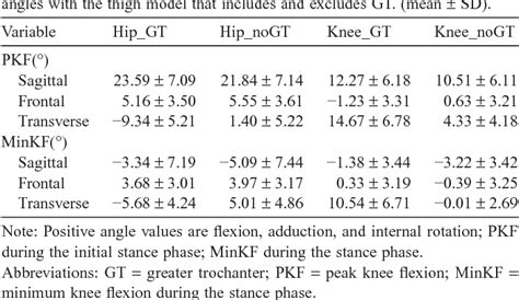 Table 1 From The Use Of The Greater Trochanter Marker In The Thigh