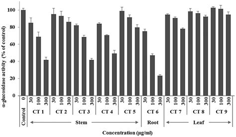 Comparison Of α‑glucosidase Inhibition By Cudrania Tricuspidata According To Harvesting Time