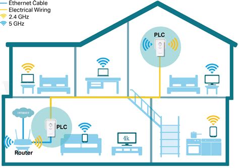 Re Vs Plc Vs Mesh Find Your Best Wi Fi Dead Zone Killer Smart Home