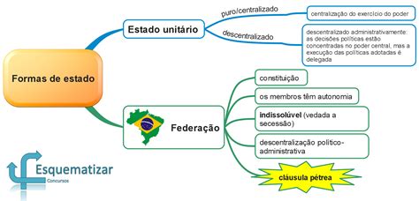 Quais São As Formas De Estado