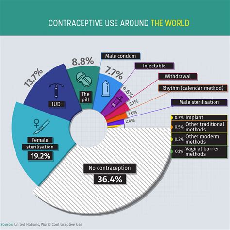 Heres The Worlds Most Popular Contraceptive Method Glamour Uk