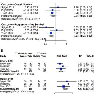 Forest Plot Of The Clinical Outcomes Of Chemotherapy Ct Bevacizumab