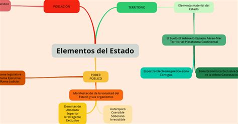 Elabora Un Mapa Conceptual De Los Elementos Del Estado Y Poderes Del Images