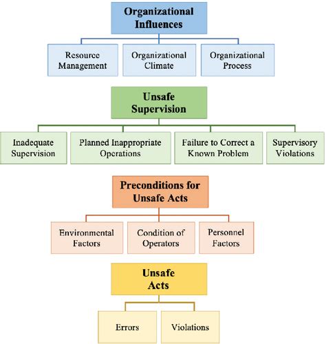 Figure 1 From Human Factors Analysis And Classification System Hfacs Semantic Scholar