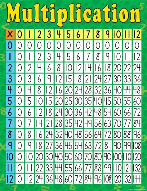 Multipacation Chart Printable Multiplication Chart 0 12 An