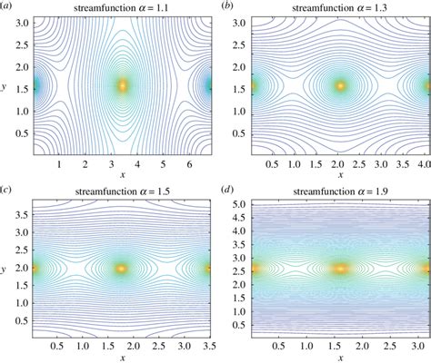 Streamlines Of The Streamfunction ψ F X Y On The Flat Torus They