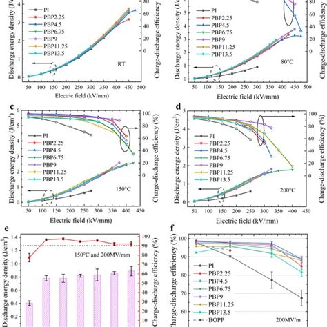 Ad Discharge Energy Density And Efficiency Of Pi And Pbp Films At Rt Download Scientific