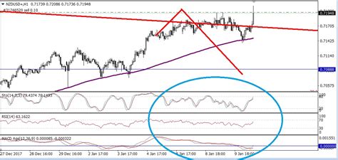 Intraday positions incur no charges. Tu zona tecnica acciones indices y forex: NZDUSD ...