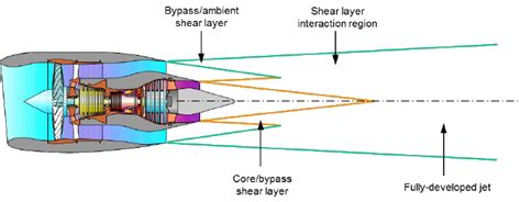 Noise Producing Regions Of A Coaxial Jet Download Scientific Diagram