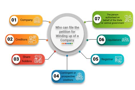 The assets are disposed, the liabilities are paid, and the surplus, if any, is distributed winding up proceedings are governed by the provisions of the companies act 2013 as well as insolvency and bankruptcy code 2016. Winding Up of a Company by Tribunal - Corpbiz Advisors