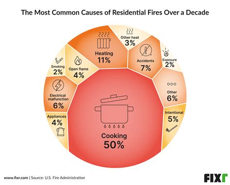 5 Of The Biggest Causes Of Residential Fires And How To Prevent Them