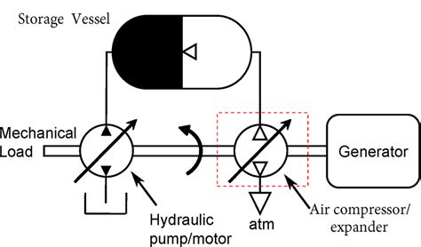 Schematic Of The Open Accumulator Compressed Air Energy Storage Download Scientific Diagram