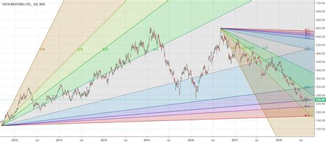 The total volume of shares traded is 33.4 m. Tata Motors is a multi year chart for NSE:TATAMOTORS by ...