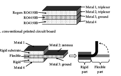 Printed Circuit Board Structures Download Scientific Diagram