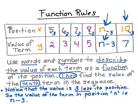 Function Rules | Math, Algebra, functions | ShowMe