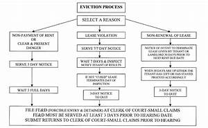 Eviction Procedures County Ia Official Website
