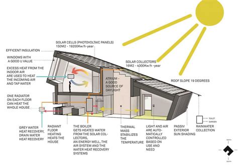 Zero Energy House By Snøhetta Great Architecture Meets Efficiency