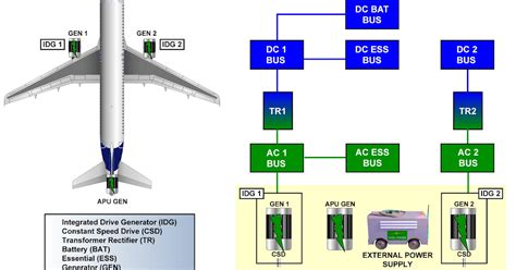 Electrical Power System Presentation Of Airbusa321a320a319a318