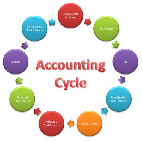 Accounting Cycle Edu Panel