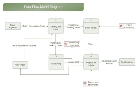 Data Flow Diagram Examples Edraw
