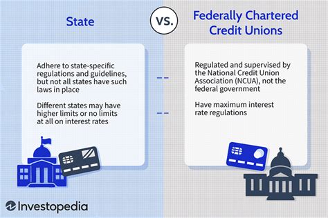 State Vs Federally Chartered Credit Unions Whats The Difference