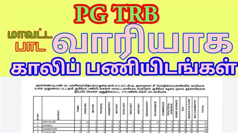 PGTRB Vacancy List Subject Wise District Wise List YouTube