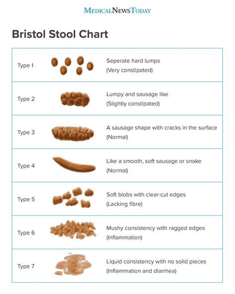 Lets Talk About Poo What Is Your Health Chart Poop Types
