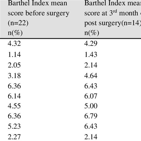 Barthel Index Bi Scale Mean Score Over Time Pre Surgery 3 And 6