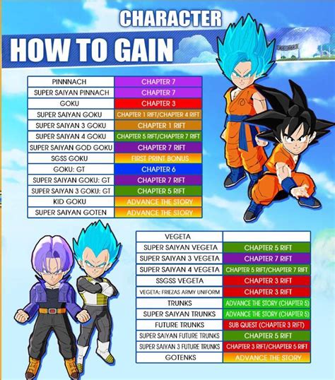 Dragon ball fusions to get a day 1 update in europe. Where to get all characters! | DB Fusions Amino Amino