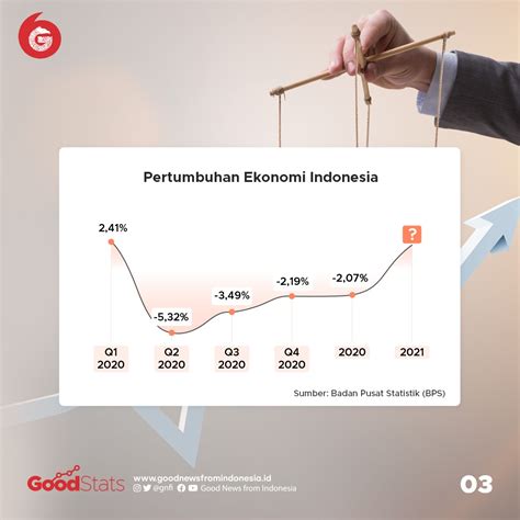 Pertumbuhan Ekonomi Indonesia Newstempo