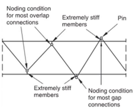 Truss Connections With Double Angles Structural Engineering General