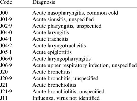 A00 bacterial pneumonia, not elsewhere classified. ICD-10 codes and clinical diagnosis scored as acute ...