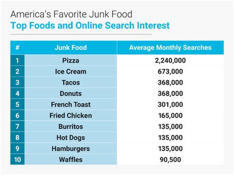 Americas Favorite Junk Food Search Laboratory
