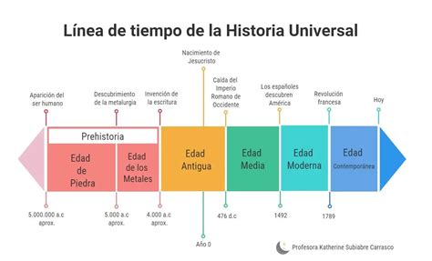 ᐈ Linea De Tiempo De Historia Universal Ejemplos E Ideas