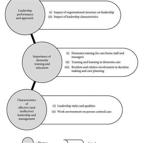 Three Themes And Nine Subthemes From The Results Of The Review