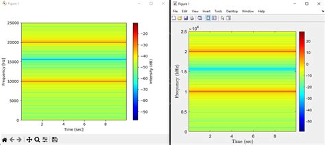 Python Scipy And Matlab Spectrogram Not Matching Signal Processing
