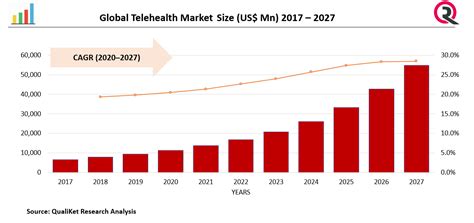 global telehealth market growth share size and industry analysis 2020 2027