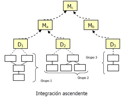 Prueba De Integración Del Sistema