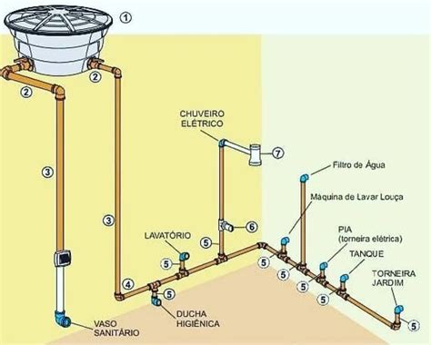 🚧 Elementos Comuns Em Sistemas Hidráulicos Prediais De água Fri